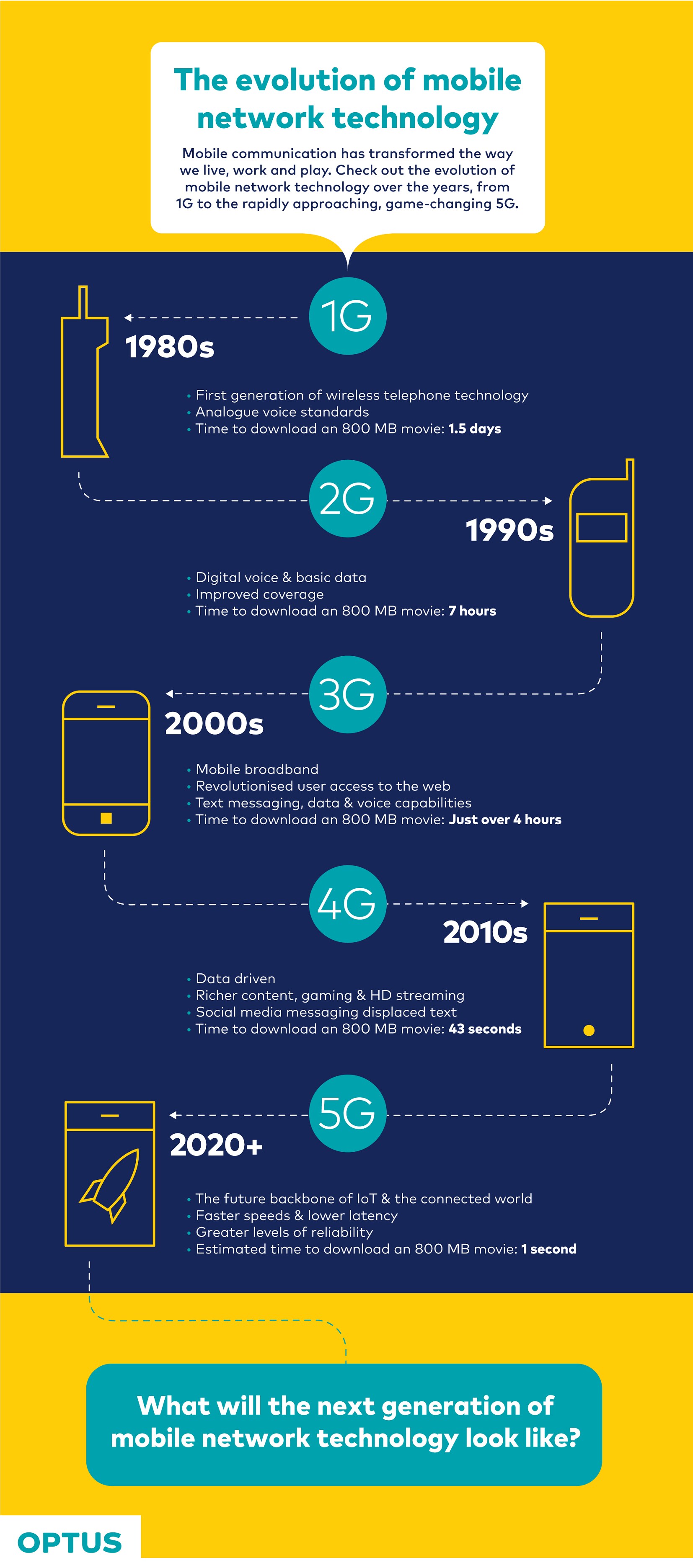 Mobile network evolution